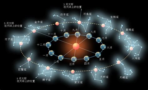 黃道面 意思|黃道(天文現象):天文現象,基本介紹,形成原因,赤道關係,。